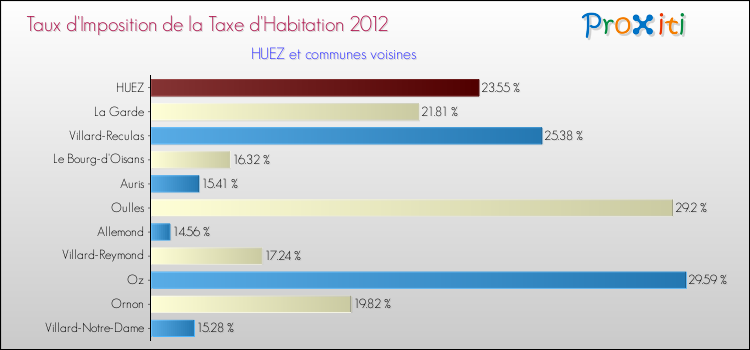 Taux d'imposition de la taxe d'habitation 2012 pour HUEZ et les communes proches Comparaison des taux d'imposition de la taxe d'habitation 2012 pour HUEZ et les communes voisines