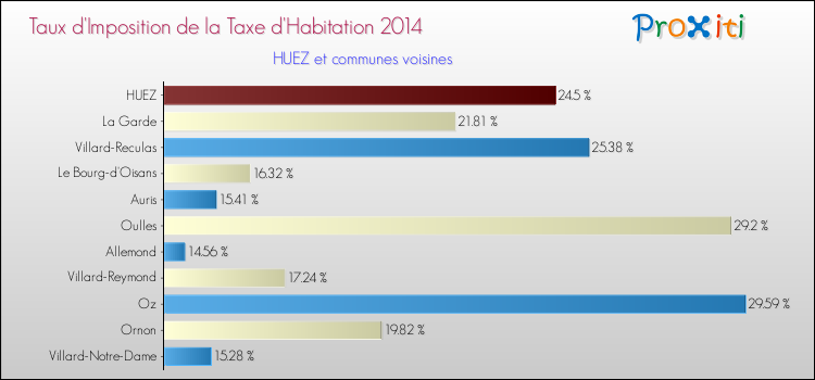 Taux d'imposition de la taxe d'habitation 2014 pour HUEZ et les communes proches Comparaison des taux d'imposition de la taxe d'habitation 2014 pour HUEZ et les communes voisines