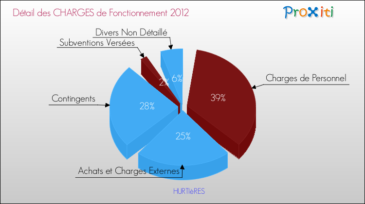 Décomposition des Charges de Fonctionnement 2012 de la commune de HURTIèRES Charges de Fonctionnement 2012 pour la commune de HURTIèRES
