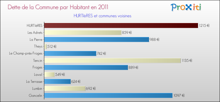 Dette par habitant de la commune en 2011 pour HURTIèRES et les communes proches Comparaison de la dette par habitant de la commune en 2011 pour HURTIèRES et les communes voisines