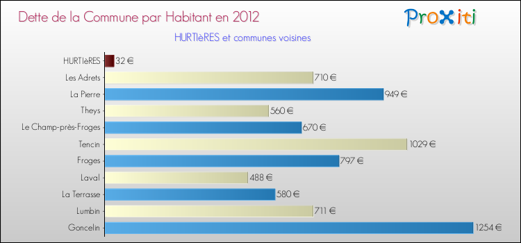 Dette par habitant de la commune en 2012 pour HURTIèRES et les communes proches Comparaison de la dette par habitant de la commune en 2012 pour HURTIèRES et les communes voisines