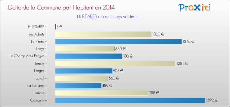 Dette par habitant de la commune en 2014 pour HURTIèRES et les communes proches Comparaison de la dette par habitant de la commune en 2014 pour HURTIèRES et les communes voisines
