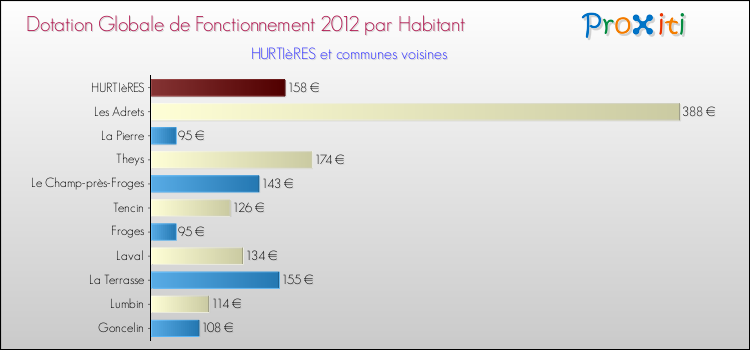 Montant des dotations globales de fonctionnement DGF par Habitant pour HURTIèRES et les communes proches Comparaison des des dotations globales de fonctionnement DGF par habitant pour HURTIèRES et les communes voisines