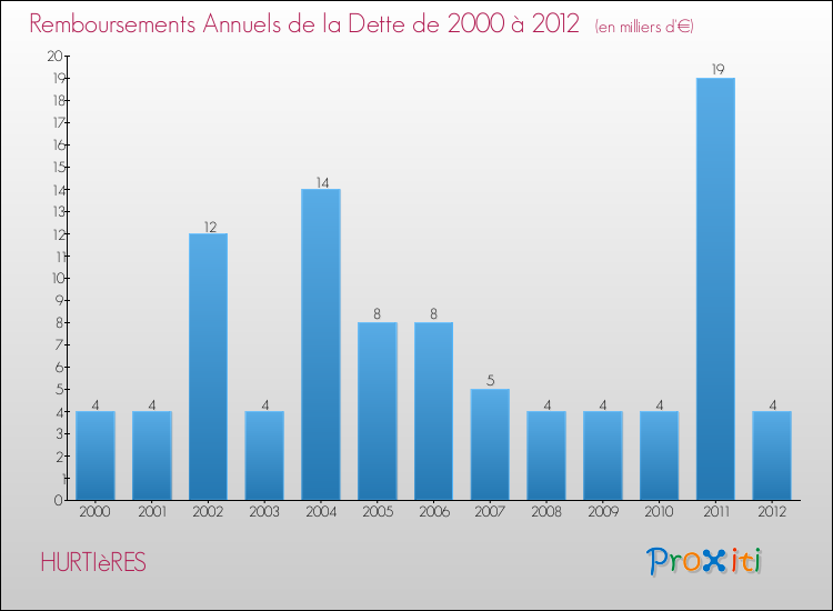 Evolution de l'annuité de la dette pour la commune de HURTIèRES de 2000 à 2012 Annuités de la dette pour HURTIèRES de 2000 à 2012