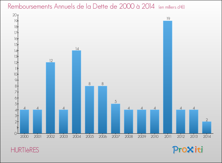 Evolution de l'annuité de la dette pour la commune de HURTIèRES de 2000 à 2014 Annuités de la dette pour HURTIèRES de 2000 à 2014