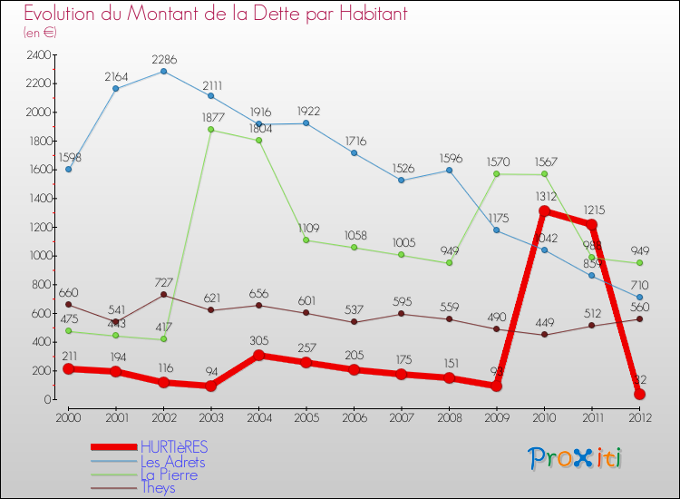 Evolution de la dette par habitant pour la commune de HURTIèRES et les communes proches de 2000 à 2012 Comparaison de la dette par habitant pour HURTIèRES et les communes voisines de 2000 à 2012