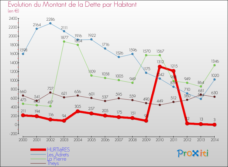Evolution de la dette par habitant pour la commune de HURTIèRES et les communes proches de 2000 à 2014 Comparaison de la dette par habitant pour HURTIèRES et les communes voisines de 2000 à 2014