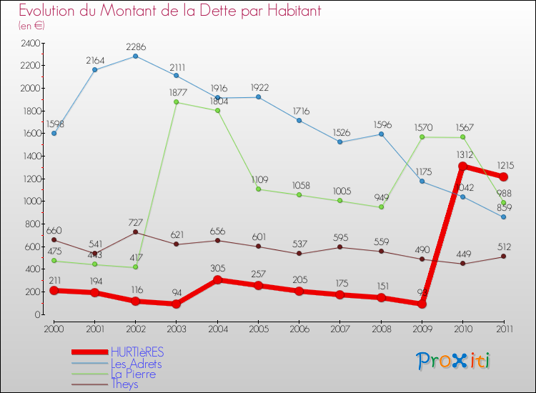 Evolution de la dette par habitant pour la commune de HURTIèRES et les communes proches Comparaison de la dette par habitant pour HURTIèRES et les communes voisines