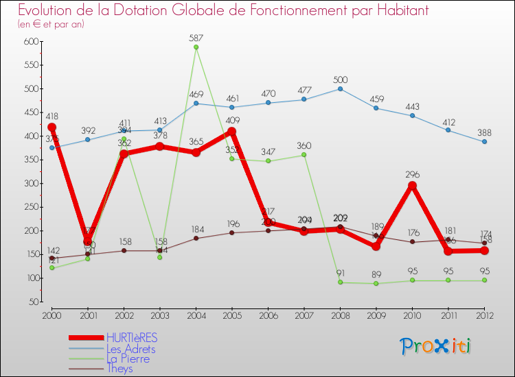 Evolution et montant de la dotation globale de fonctionnement par Habitant pour HURTIèRES et les communes proches Comparaison des dotations globales de fonctionnement par habitant pour HURTIèRES et les communes voisines