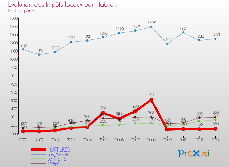 Evolution et montant des impôts locaux par Habitant pour HURTIèRES et les communes proches Comparaison des impôts locaux par habitant pour HURTIèRES et les communes voisines