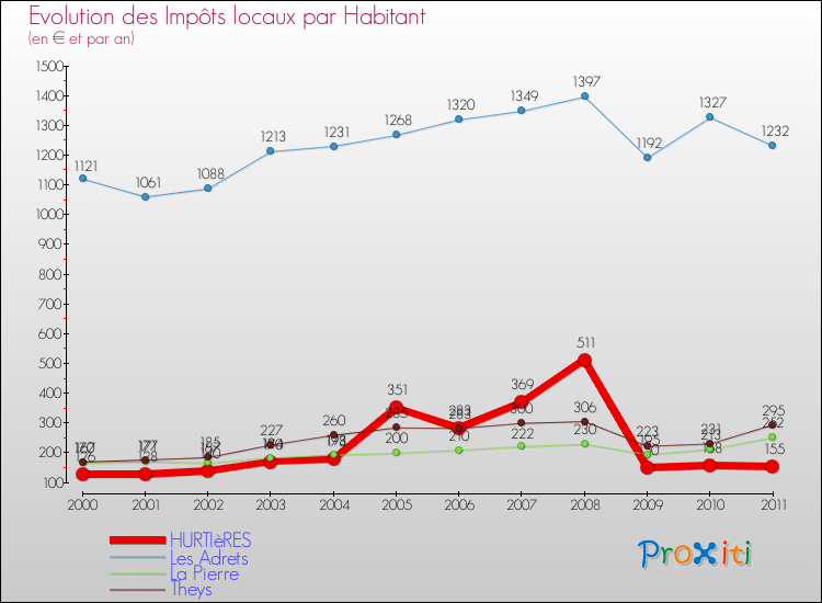 Evolution et montant des impôts locaux par Habitant pour HURTIèRES et les communes proches Comparaison des impôts locaux par habitant pour HURTIèRES et les communes voisines