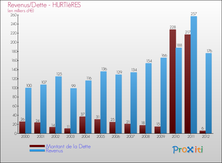 Evolution comparée de la dette et des revenus pour la commune de HURTIèRES de 2000 à 2012 Comparaison de la dette et des revenus pour HURTIèRES de 2000 à 2012