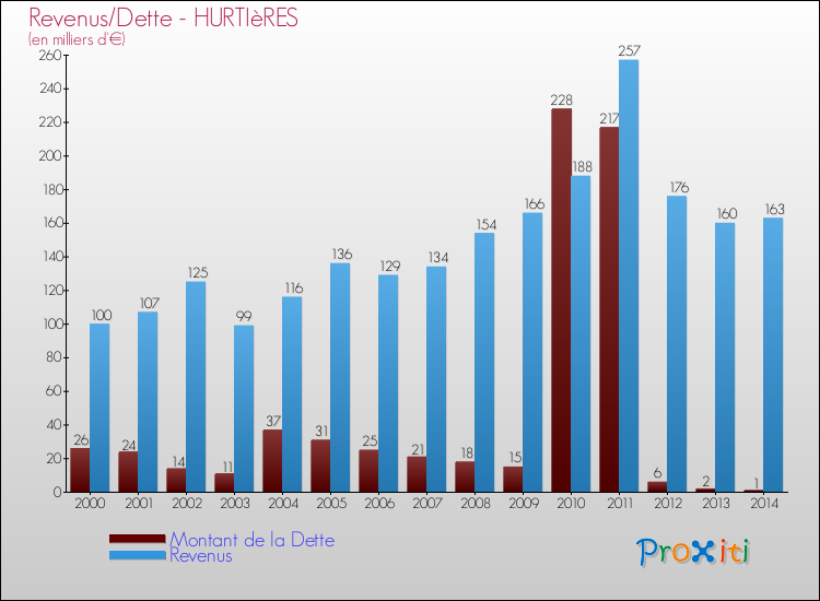 Evolution comparée de la dette et des revenus pour la commune de HURTIèRES de 2000 à 2014 Comparaison de la dette et des revenus pour HURTIèRES de 2000 à 2014