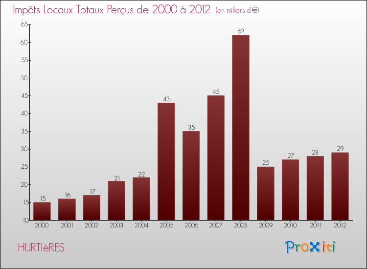 Evolution des Impôts Locaux pour la commune de HURTIèRES de 2000 à 2012 Evolution des Impôts Locaux pour HURTIèRES de 2000 à 2012