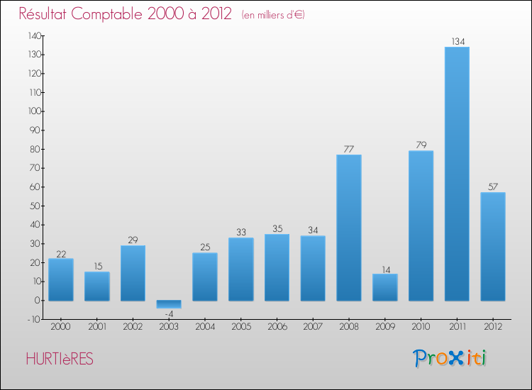 Evolution du résultat comptable pour la commune de HURTIèRES de 2000 à 2012 Evolution du résultat comptable pour HURTIèRES de 2000 à 2012