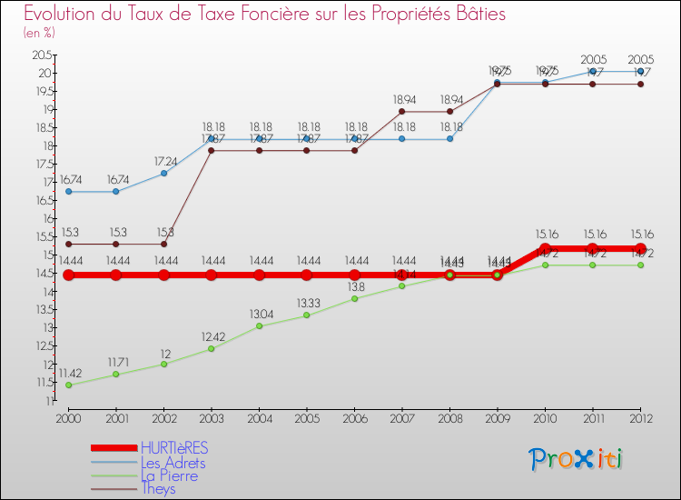 Evolution du taux de la taxe foncière sur le bati pour HURTIèRES et les communes proches de 2000 à 2012 Comparaison des taux de taxe foncière sur le bati pour HURTIèRES et les communes voisines de 2000 à 2012