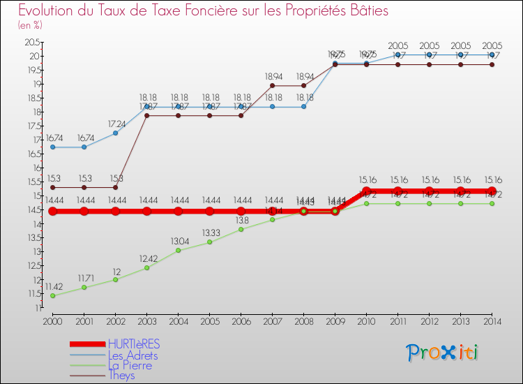 Evolution du taux de la taxe foncière sur le bati pour HURTIèRES et les communes proches de 2000 à 2014 Comparaison des taux de taxe foncière sur le bati pour HURTIèRES et les communes voisines de 2000 à 2014