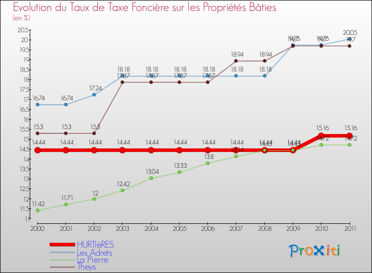 Evolution du taux de la taxe foncière sur le bati pour HURTIèRES et les communes proches Comparaison des taux de taxe foncière sur le bati pour HURTIèRES et les communes voisines