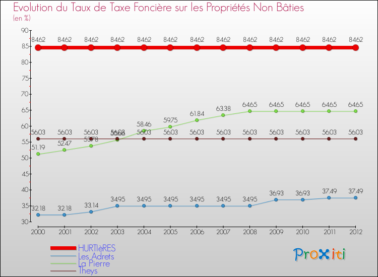 Evolution du taux de la taxe foncière sur les immeubles et terrains non batis pour HURTIèRES et les communes proches de 2000 à 2012 Comparaison des taux de la taxe foncière sur les immeubles et terrains non batis pour HURTIèRES et les communes voisines de 2000 à 2012