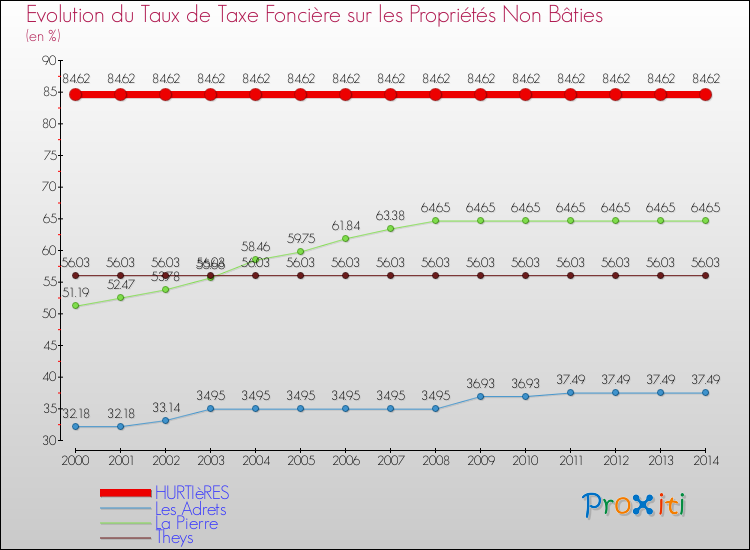 Evolution du taux de la taxe foncière sur les immeubles et terrains non batis pour HURTIèRES et les communes proches de 2000 à 2014 Comparaison des taux de la taxe foncière sur les immeubles et terrains non batis pour HURTIèRES et les communes voisines de 2000 à 2014