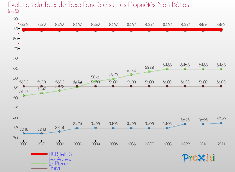 Evolution du taux de la taxe foncière sur les immeubles et terrains non batis pour HURTIèRES et les communes proches Comparaison des taux de la taxe foncière sur les immeubles et terrains non batis pour HURTIèRES et les communes voisines