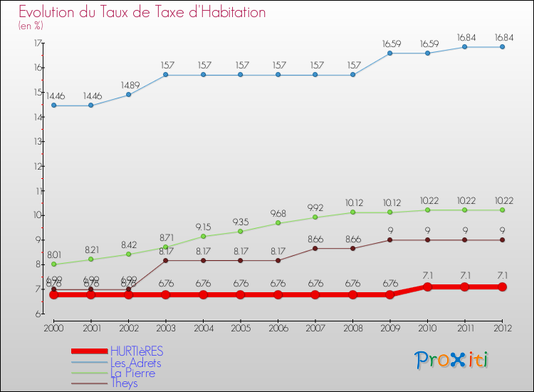 Evolution du taux de la taxe d'habitation pour HURTIèRES et les communes proches Comparaison des taux de la taxe d'habitation pour HURTIèRES et les communes voisines