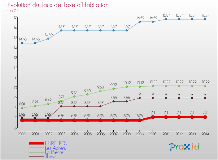 Evolution du taux de la taxe d'habitation pour HURTIèRES et les communes proches de 2000 à 2014 Comparaison des taux de la taxe d'habitation pour HURTIèRES et les communes voisines de 2000 à 2014