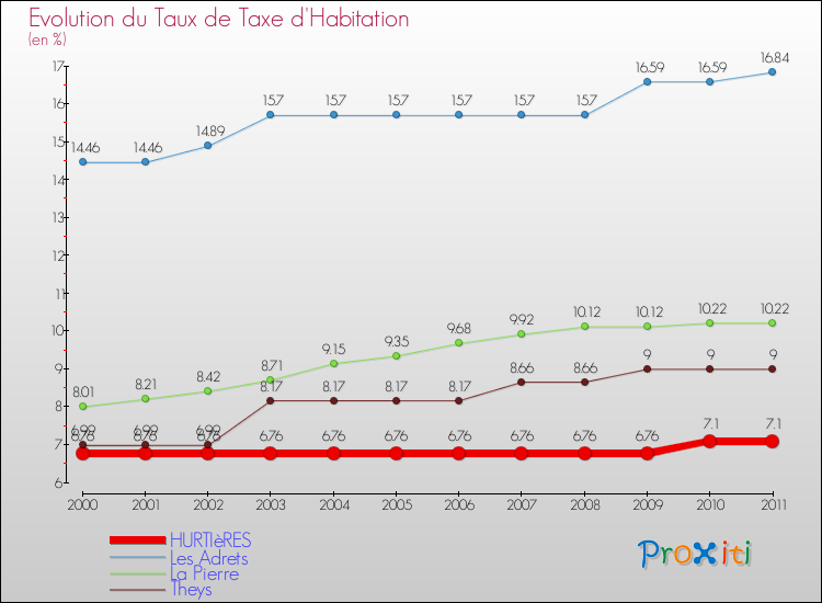 Evolution du taux de la taxe d'habitation pour HURTIèRES et les communes proches Comparaison des taux de la taxe d'habitation pour HURTIèRES et les communes voisines