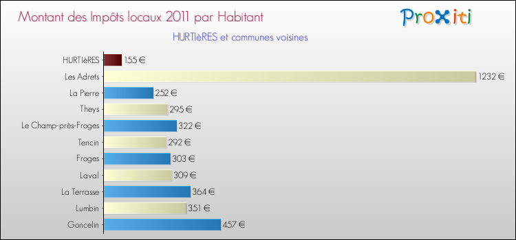 Montant des impôts locaux par Habitant pour HURTIèRES et les communes proches Comparaison des impôts locaux par habitant pour HURTIèRES et les communes voisines