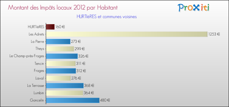 Montant des impôts locaux par Habitant pour HURTIèRES et les communes proches Comparaison des impôts locaux par habitant pour HURTIèRES et les communes voisines