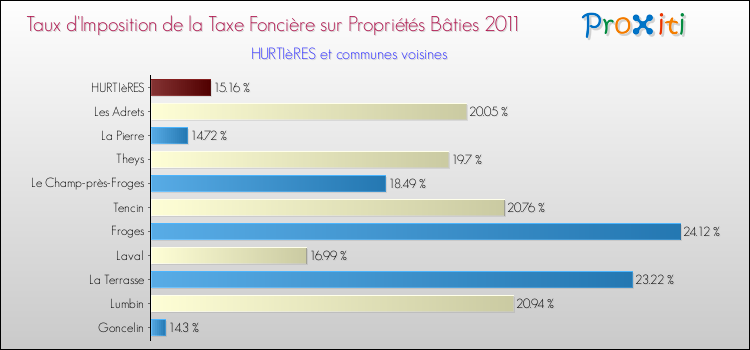 Taux d'imposition de la taxe foncière sur le bati 2011 pour HURTIèRES et les communes proches Comparaison des taux d'imposition de la taxe foncière sur le bati 2011 pour HURTIèRES et les communes voisines