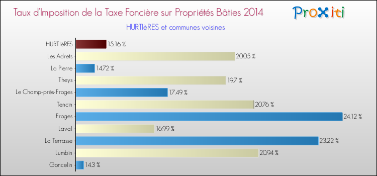 Taux d'imposition de la taxe foncière sur le bati 2014 pour HURTIèRES et les communes proches Comparaison des taux d'imposition de la taxe foncière sur le bati 2014 pour HURTIèRES et les communes voisines