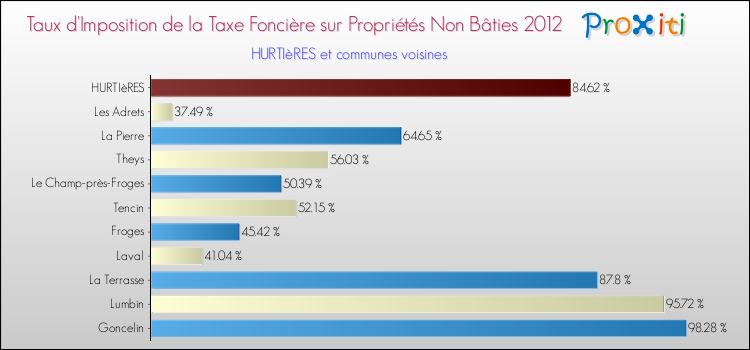 Taux d'imposition de la taxe foncière sur les immeubles et terrains non batis 2012 pour HURTIèRES et les communes proches Comparaison des taux d'imposition de la taxe foncière sur les immeubles et terrains non batis 2012 pour HURTIèRES et les communes voisines