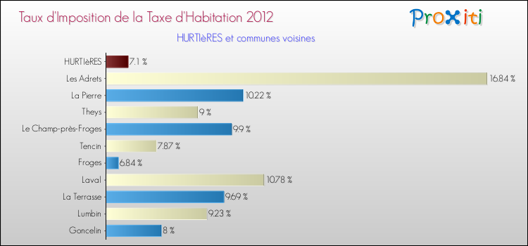 Taux d'imposition de la taxe d'habitation 2012 pour HURTIèRES et les communes proches Comparaison des taux d'imposition de la taxe d'habitation 2012 pour HURTIèRES et les communes voisines