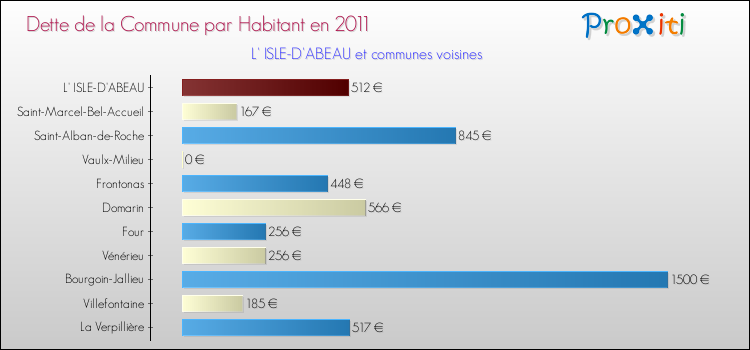 Dette par habitant de la commune en 2011 pour L' ISLE-D'ABEAU et les communes proches Comparaison de la dette par habitant de la commune en 2011 pour L' ISLE-D'ABEAU et les communes voisines