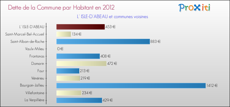 Dette par habitant de la commune en 2012 pour L' ISLE-D'ABEAU et les communes proches Comparaison de la dette par habitant de la commune en 2012 pour L' ISLE-D'ABEAU et les communes voisines