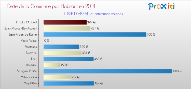 Dette par habitant de la commune en 2014 pour L' ISLE-D'ABEAU et les communes proches Comparaison de la dette par habitant de la commune en 2014 pour L' ISLE-D'ABEAU et les communes voisines