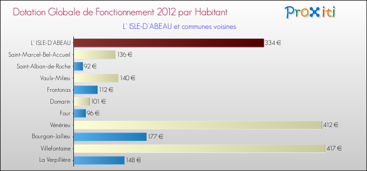 Montant des dotations globales de fonctionnement DGF par Habitant pour L' ISLE-D'ABEAU et les communes proches Comparaison des des dotations globales de fonctionnement DGF par habitant pour L' ISLE-D'ABEAU et les communes voisines