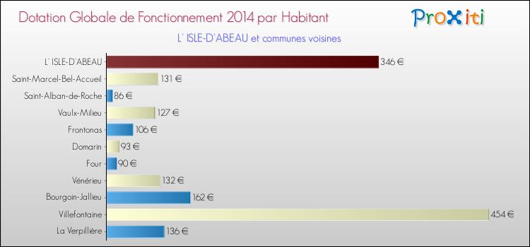 Montant des dotations globales de fonctionnement DGF par Habitant pour L' ISLE-D'ABEAU et les communes proches en 2014. Comparaison des des dotations globales de fonctionnement DGF par habitant pour L' ISLE-D'ABEAU et les communes voisines en 2014.
