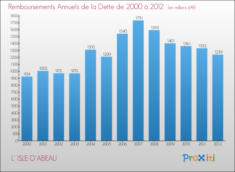 Evolution de l'annuité de la dette pour la commune de L' ISLE-D'ABEAU de 2000 à 2012 Annuités de la dette pour L' ISLE-D'ABEAU de 2000 à 2012