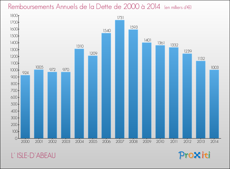 Evolution de l'annuité de la dette pour la commune de L' ISLE-D'ABEAU de 2000 à 2014 Annuités de la dette pour L' ISLE-D'ABEAU de 2000 à 2014