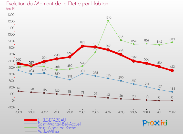Evolution de la dette par habitant pour la commune de L' ISLE-D'ABEAU et les communes proches de 2000 à 2012 Comparaison de la dette par habitant pour L' ISLE-D'ABEAU et les communes voisines de 2000 à 2012