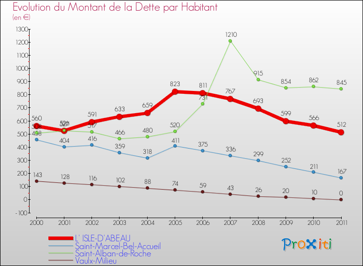 Evolution de la dette par habitant pour la commune de L' ISLE-D'ABEAU et les communes proches Comparaison de la dette par habitant pour L' ISLE-D'ABEAU et les communes voisines