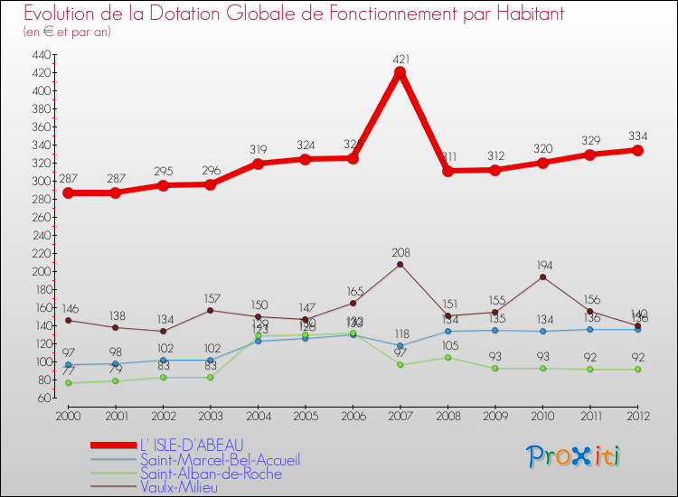 Evolution et montant de la dotation globale de fonctionnement par Habitant pour L' ISLE-D'ABEAU et les communes proches Comparaison des dotations globales de fonctionnement par habitant pour L' ISLE-D'ABEAU et les communes voisines