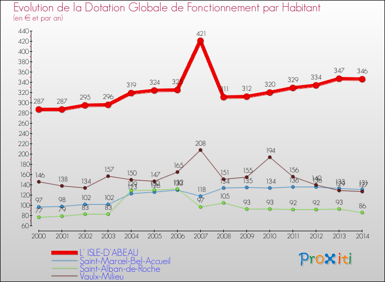 Evolution et montant de la dotation globale de fonctionnement par Habitant pour L' ISLE-D'ABEAU et les communes proches de 2000 à 2014. Comparaison des dotations globales de fonctionnement par habitant pour L' ISLE-D'ABEAU et les communes voisines de 2000 à 2014.