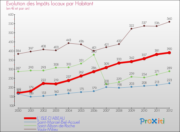 Evolution et montant des impôts locaux par Habitant pour L' ISLE-D'ABEAU et les communes proches Comparaison des impôts locaux par habitant pour L' ISLE-D'ABEAU et les communes voisines