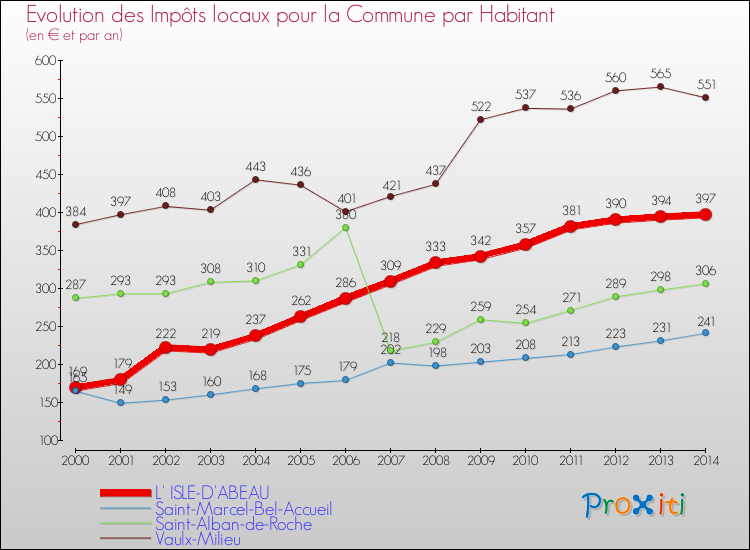 Evolution et montant des impôts locaux par Habitant pour L' ISLE-D'ABEAU et les communes proches de 2000 à 2014 Comparaison des impôts locaux par habitant pour L' ISLE-D'ABEAU et les communes voisines de 2000 à 2014