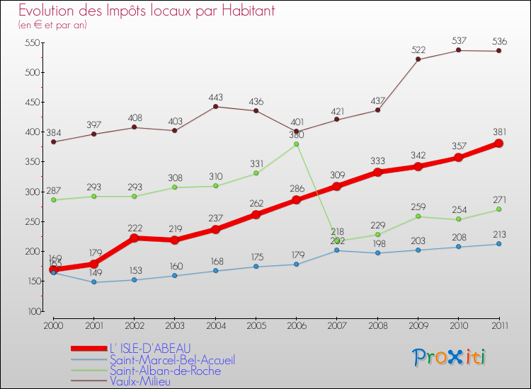 Evolution et montant des impôts locaux par Habitant pour L' ISLE-D'ABEAU et les communes proches Comparaison des impôts locaux par habitant pour L' ISLE-D'ABEAU et les communes voisines