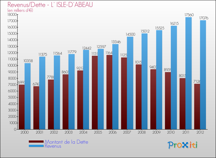Evolution comparée de la dette et des revenus pour la commune de L' ISLE-D'ABEAU de 2000 à 2012 Comparaison de la dette et des revenus pour L' ISLE-D'ABEAU de 2000 à 2012
