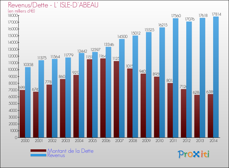Evolution comparée de la dette et des revenus pour la commune de L' ISLE-D'ABEAU de 2000 à 2014 Comparaison de la dette et des revenus pour L' ISLE-D'ABEAU de 2000 à 2014